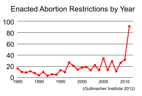 Guttmacher_Abortion_Restrictions.SVG